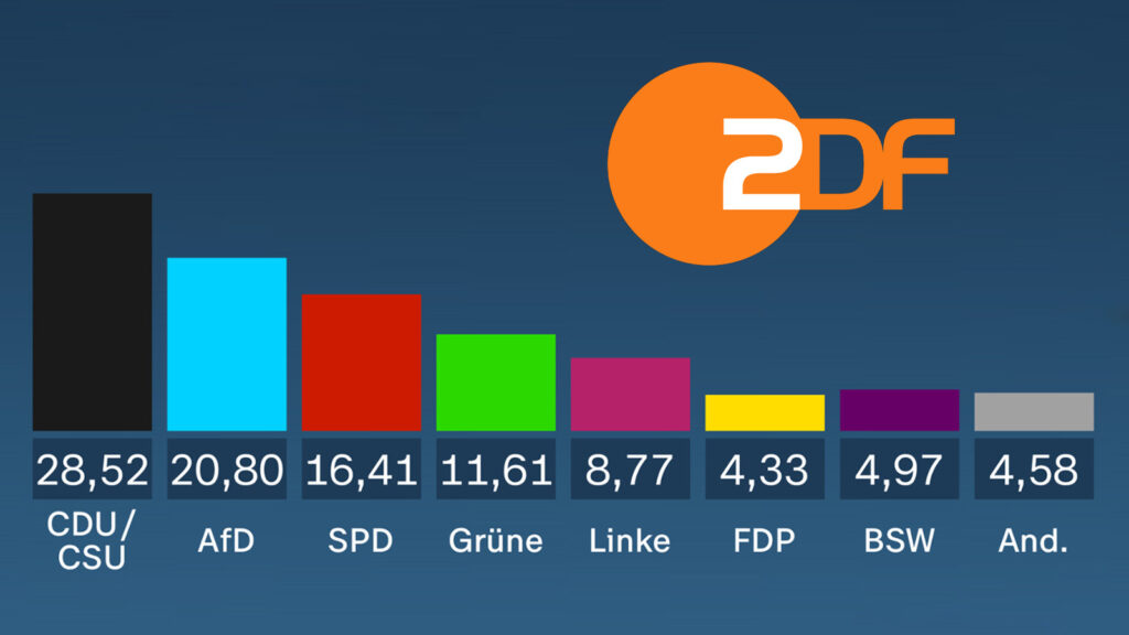 Das Bild zeigt das deutsche Wahlergebnis.