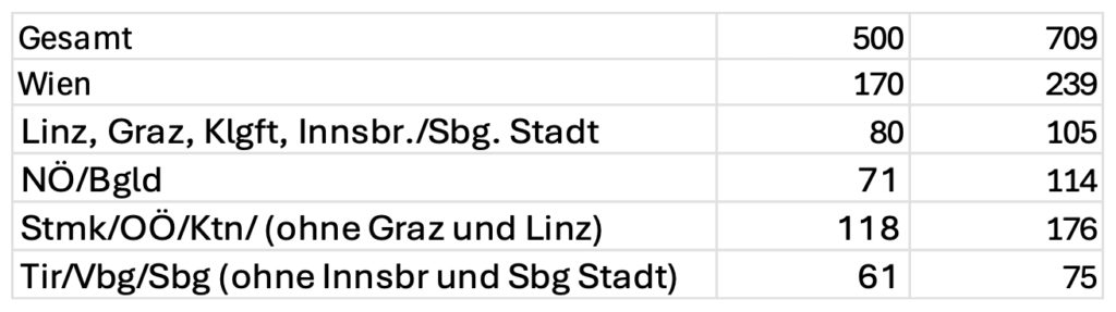 Infos über die Herkunft der Teilnehmer nach Bundesland