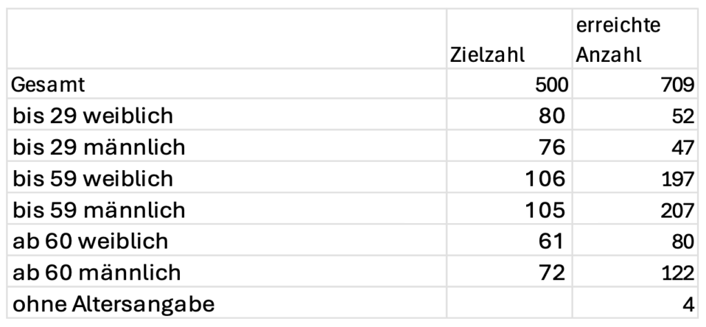 Infos über das Alter der Teilnehmenden