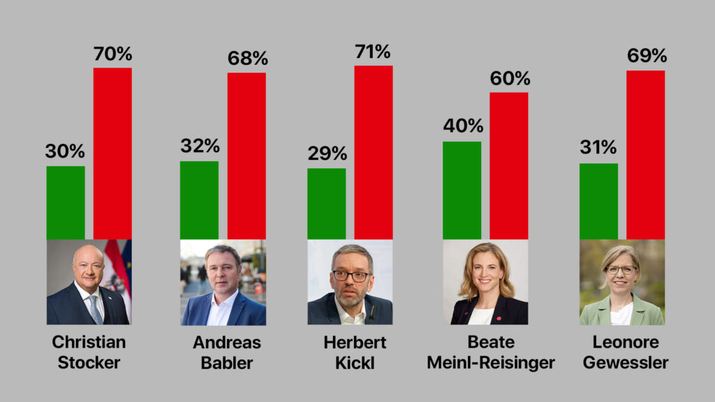 Stocker: 30%, Babler: 32%, Kickl: 29%, Meinl-Reisinger: 40%, Gewessler: 31%