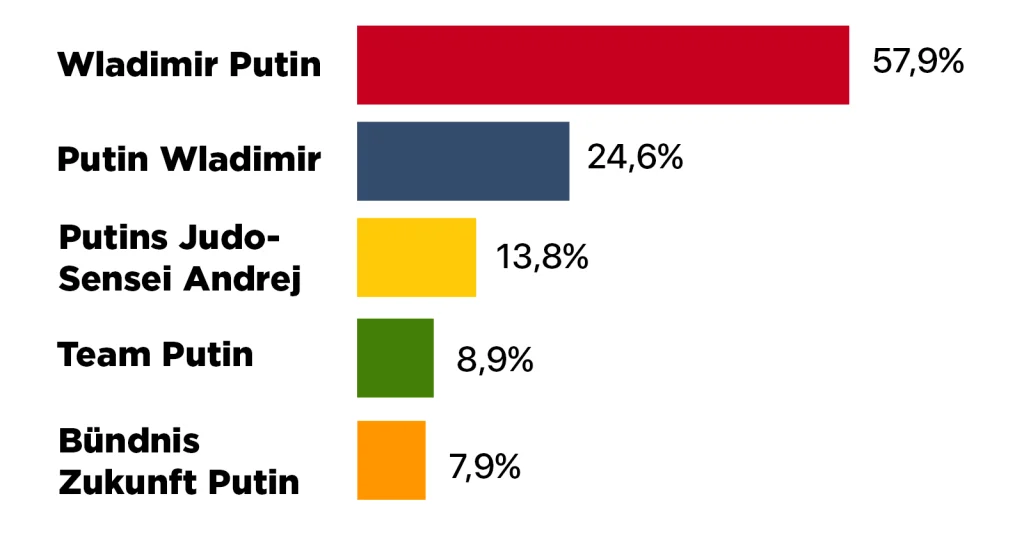 57,9% – Wladimir Putin
24,6% – Putin Wladimir
13,8% – Putins Judo-Sensei Andrej
8,9% – Team Putin
7,9% – Bündnis Zukunft Putin